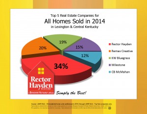 Pie Chart 2014 -- ALL HOMES Sold