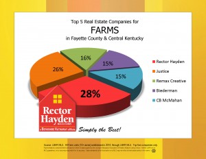 Pie Chart 2014 -- FARMS Sold