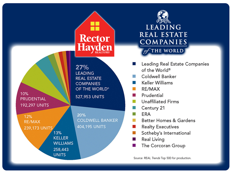 LeadingRE Chart