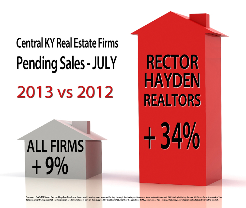 Pending Sales Chart --- July 2013