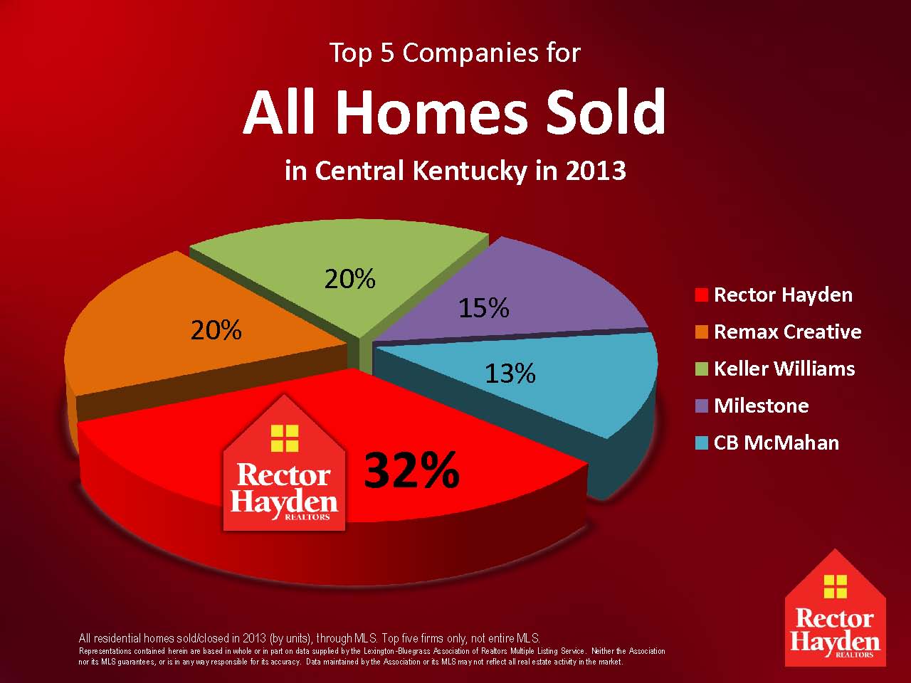 ALL-HOMES-SOLD-PieChart-2013