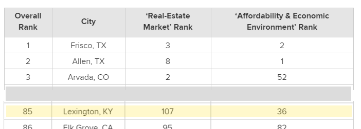 Snapshot of the data list - shows Lexington KY as 85 out of 300 healthy real estate markets